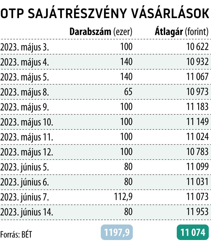 OTP sajátrészvény vásárlások
