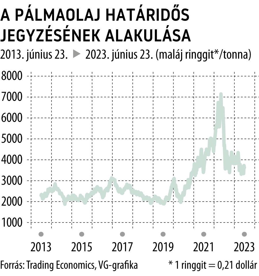 A pálmaolaj határidős jegyzésének alakulása 10 éves
