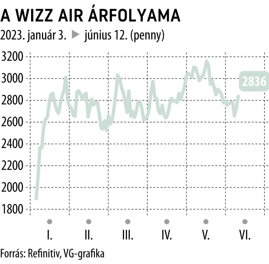 A Wizz Air árfolyama 2023-tól
