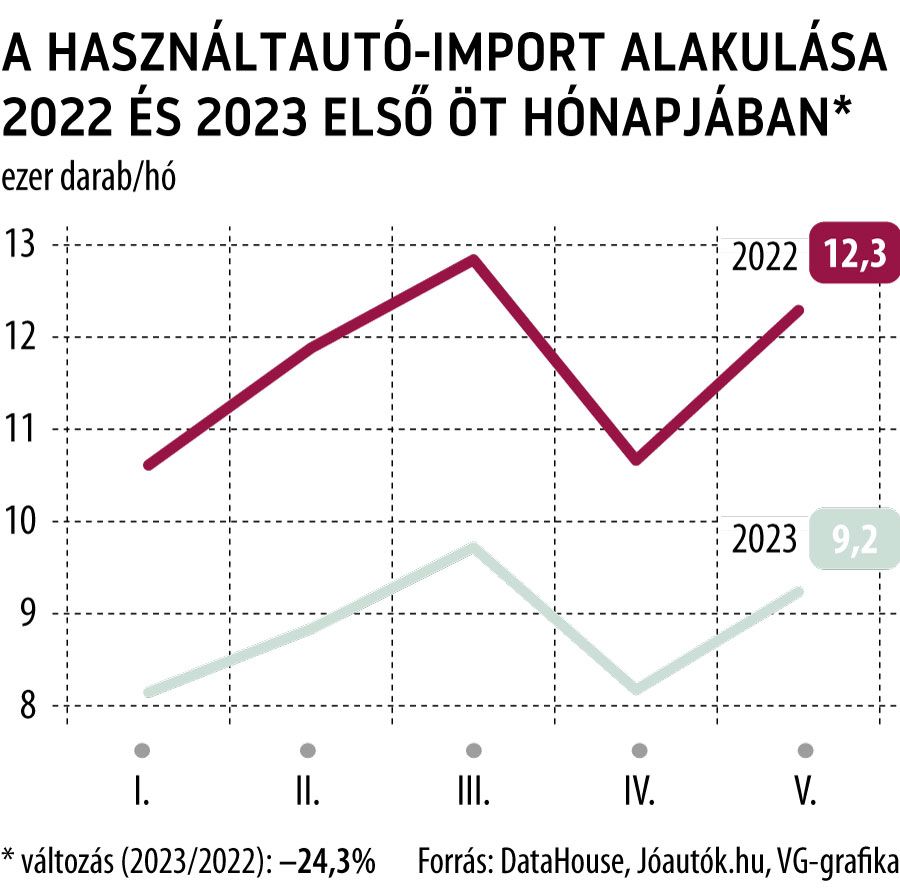 A használtautó-import alakulása 2022 és 2023 első öt hónapjában
