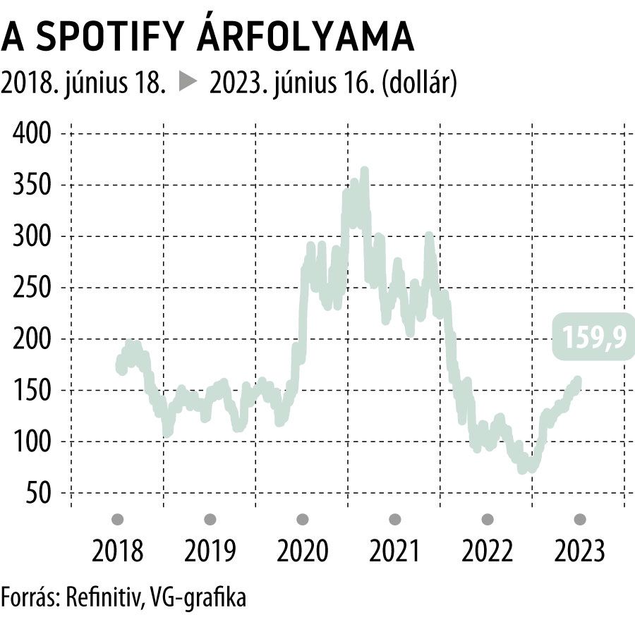 A Spotify árfolyama 5 éves
