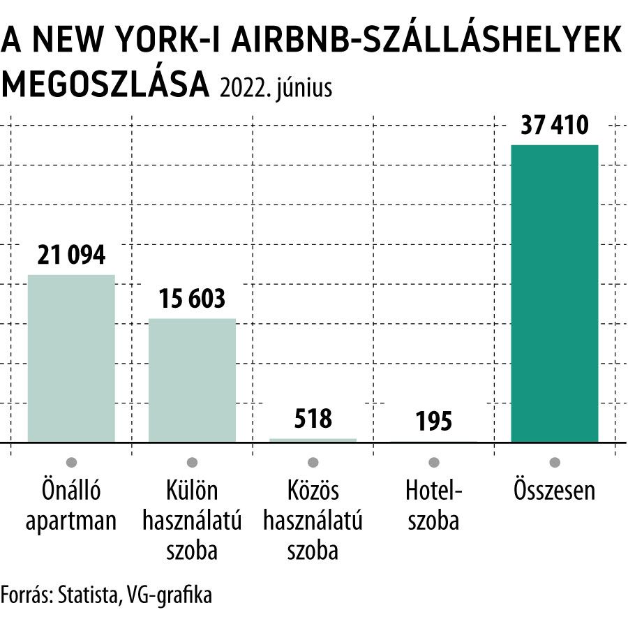 A New York-i Airbnb-szálláshelyek megoszlása
2022. június