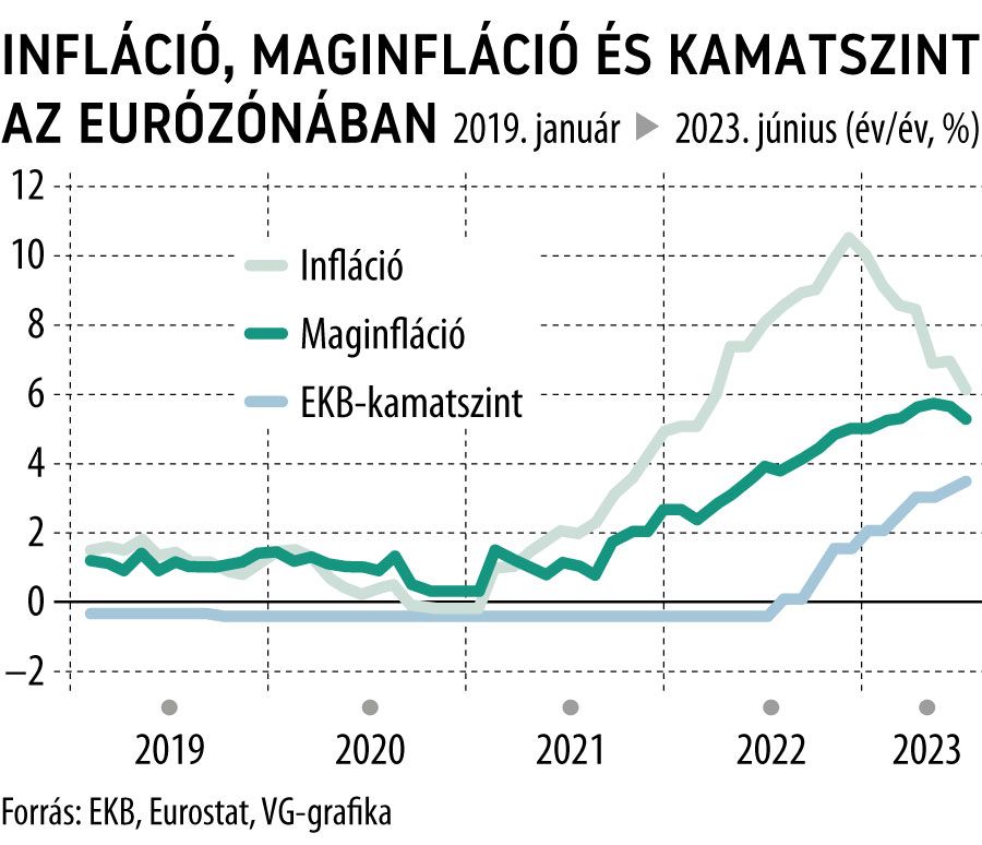 Infláció, maginfláció és kamatszint az eurózónában
