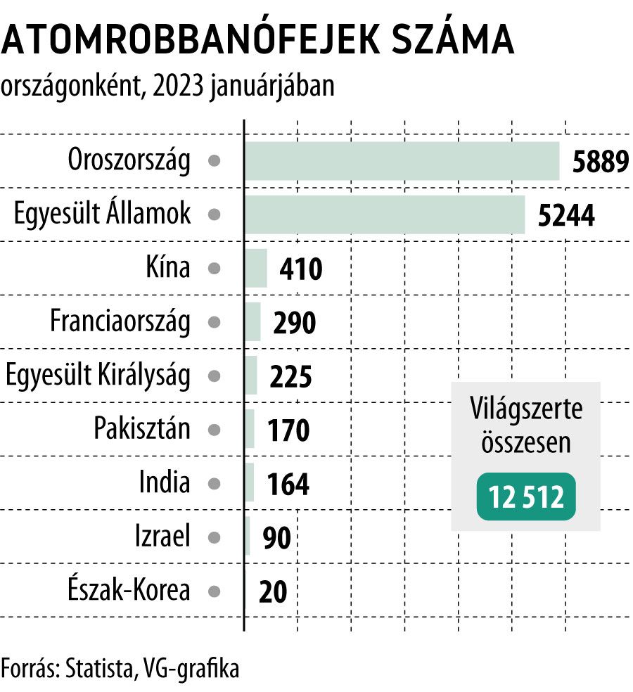 Atomrobbanófejek száma 2023 januárjában
