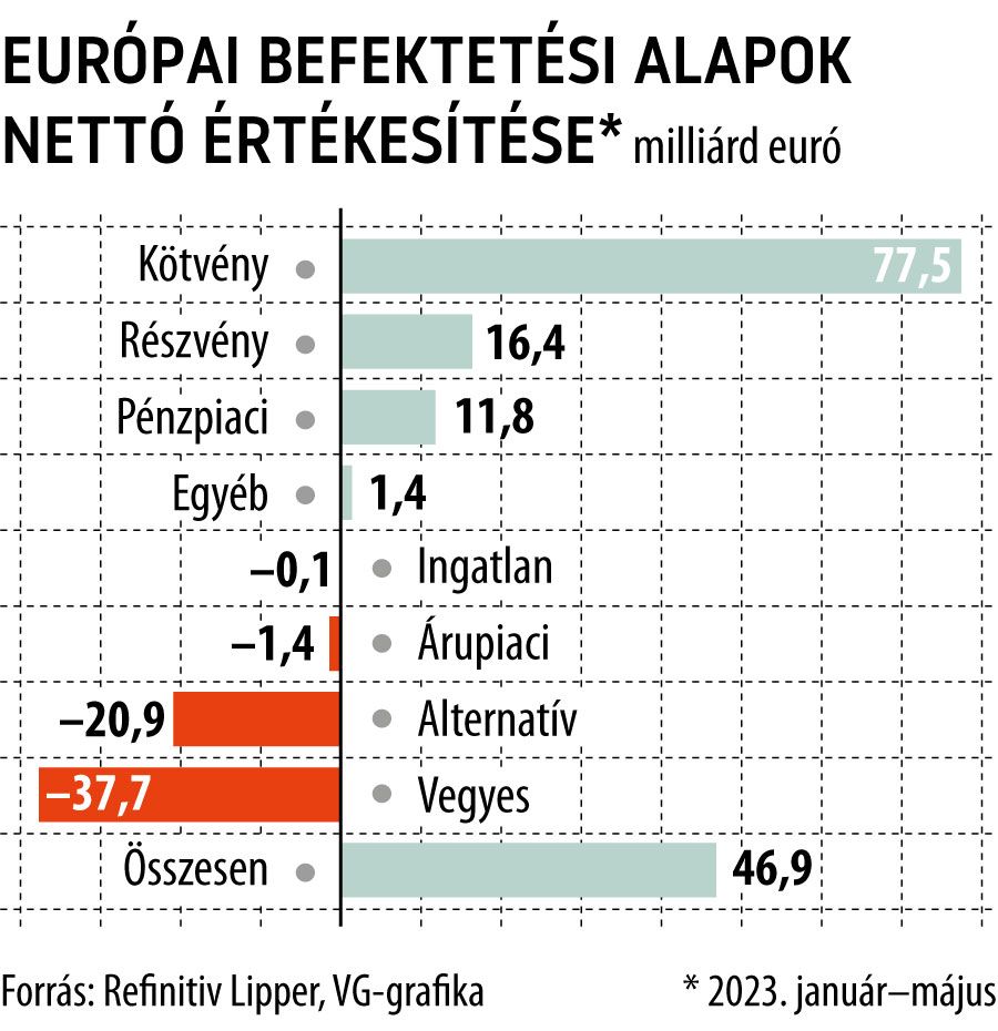 Európai befektetési alapok nettó értékesítése 2023. január–május
