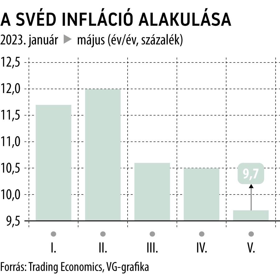 A svéd infláció alakulása 2023. május
