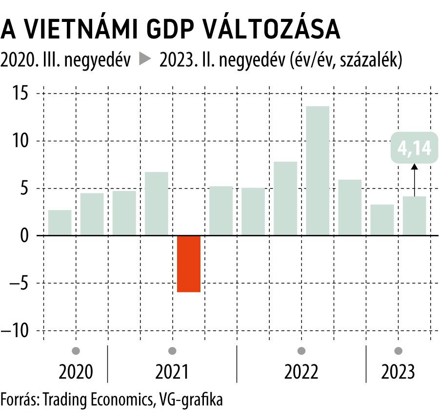 A vietnámi GDP változása

