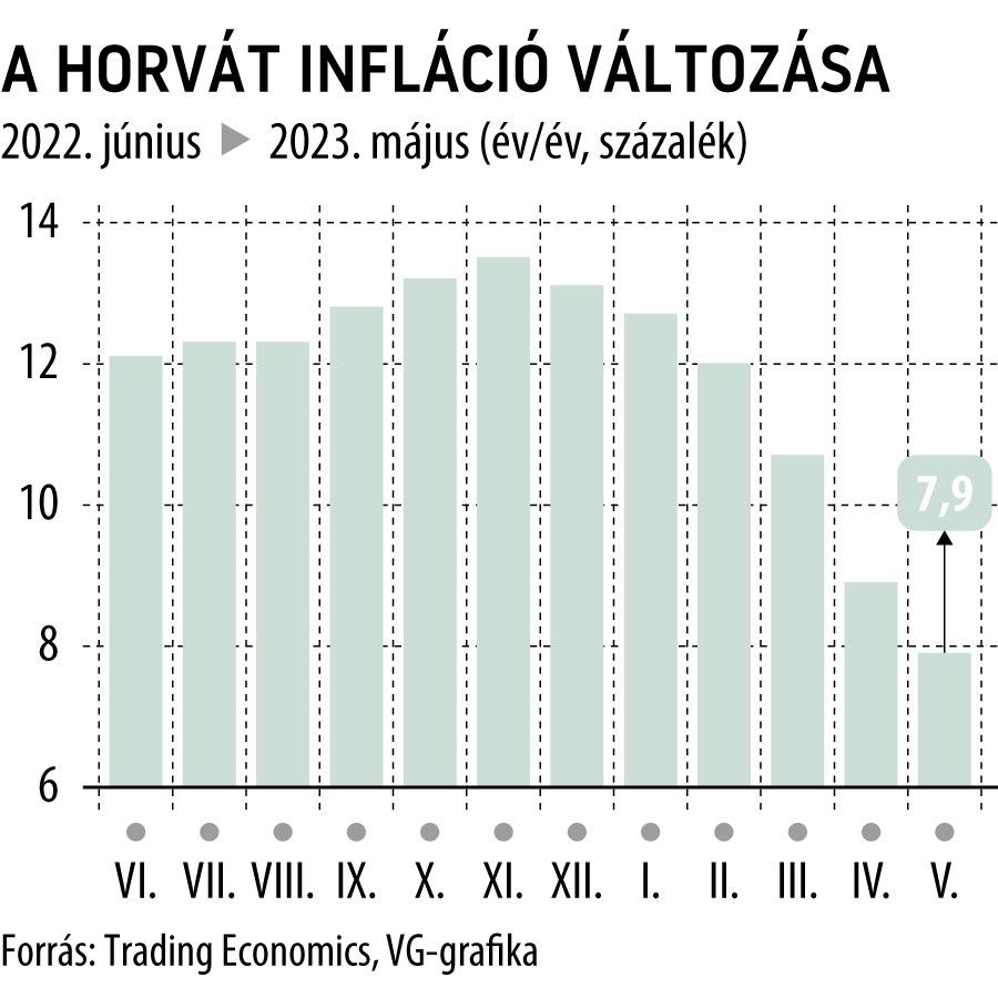 A horvát infláció változása 1 év
