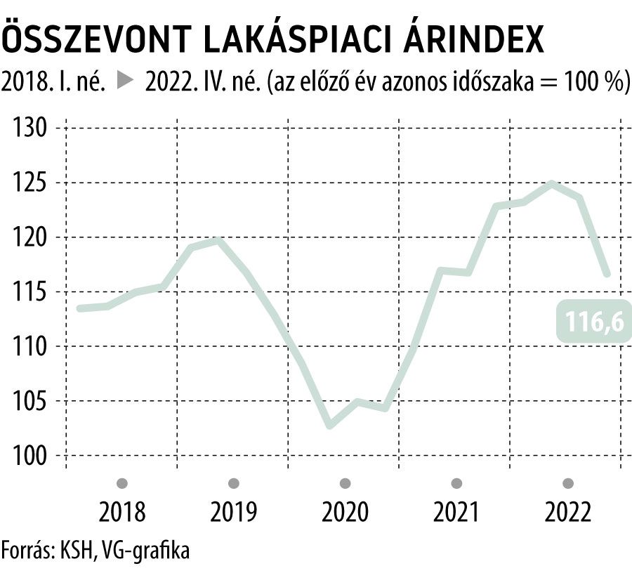 Összevont lakáspiaci árindex 2022. IV. né.
