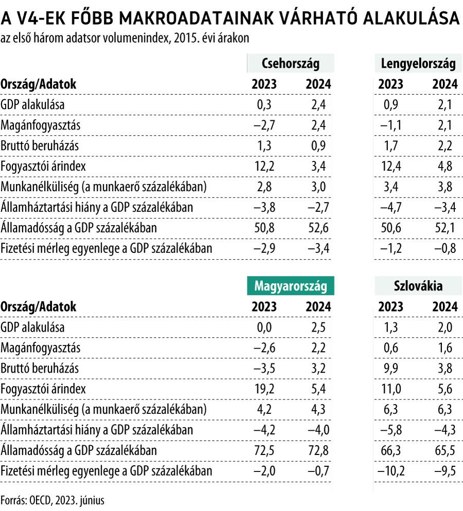 A V4-ek főbb makroadatainak várható alakulása
