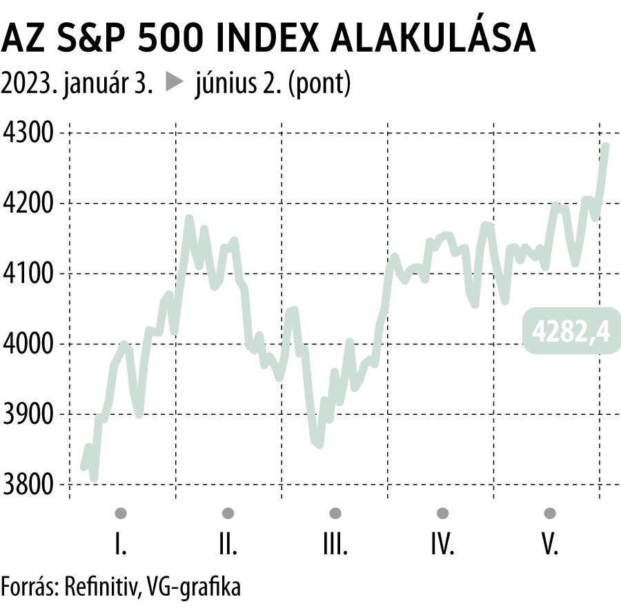 Az S&P 500 index alakulása
2023. januártól
