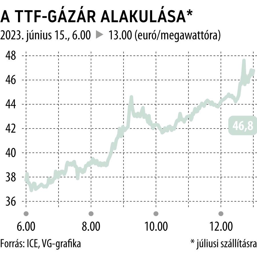 A TTF-gázár alakulása 2023. június 15.
