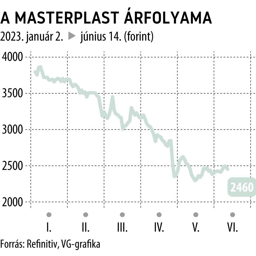 A Masterplast árfolyama 2023-tól
