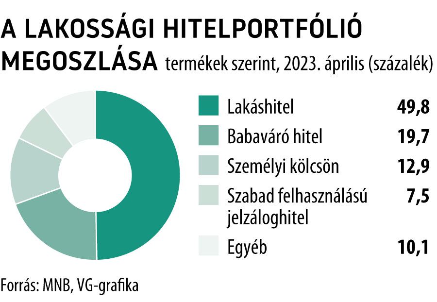 A lakossági hitelportfólió megoszlása 2023. április
