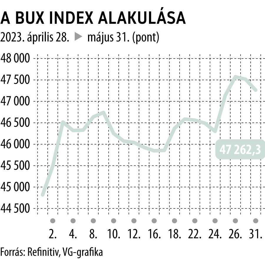 A BUX index alakulása
2023. április 28.-május 31.

