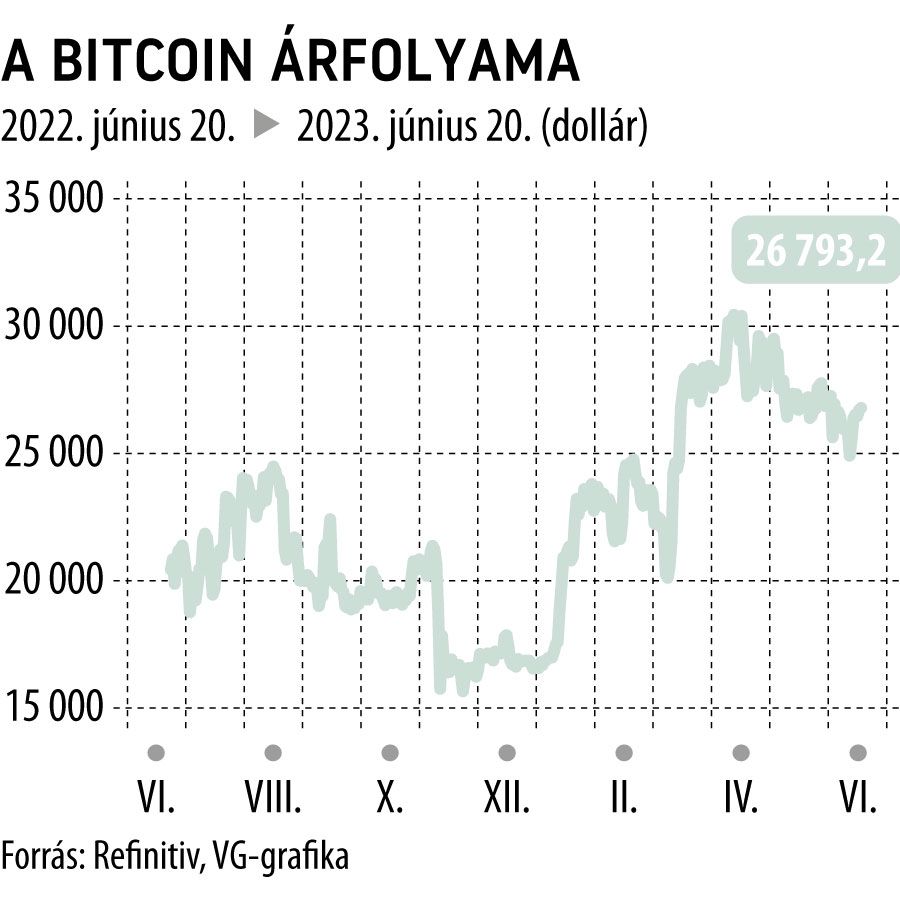 A Bitcoin árfolyama 1 éves
