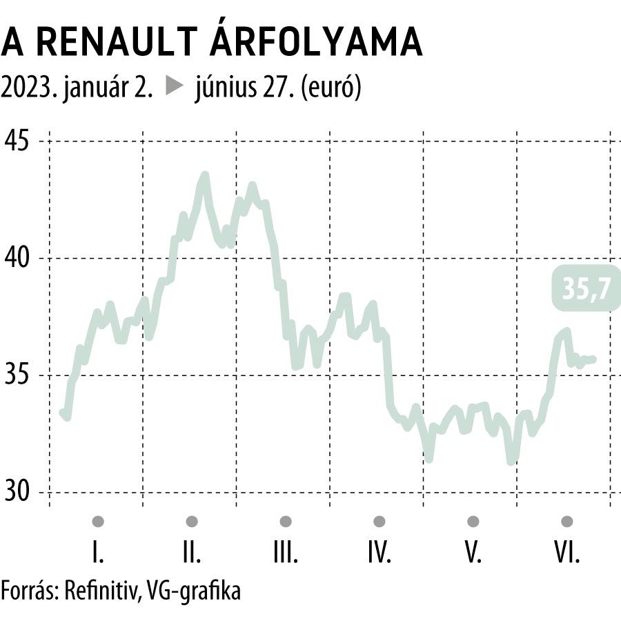 A Renault árfolyama 2023-tól
