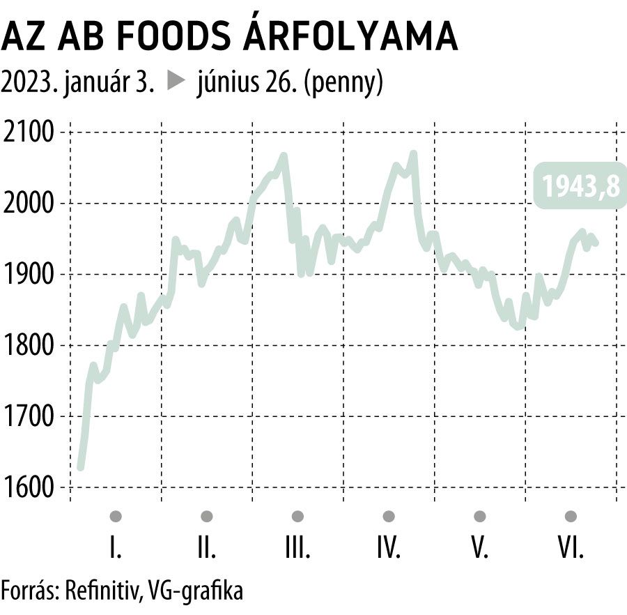 Az AB Foods árfolyama 2023-tól
