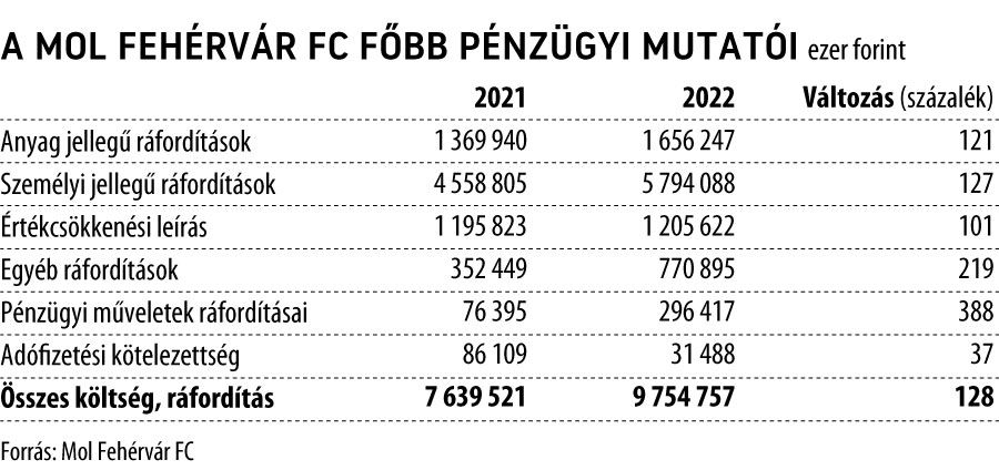 A Mol Fehérvár FC főbb pénzügyi mutatói
