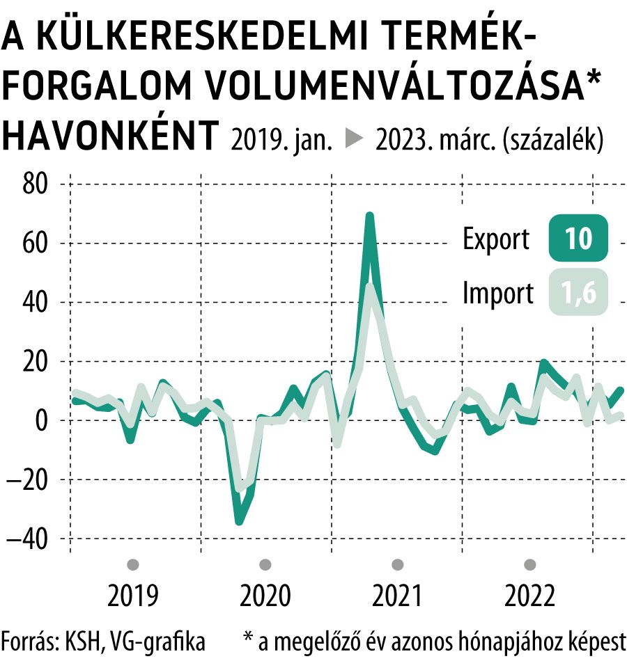 A külkereskedelmi termékforgalom volumenváltozása havonként 2023. március
