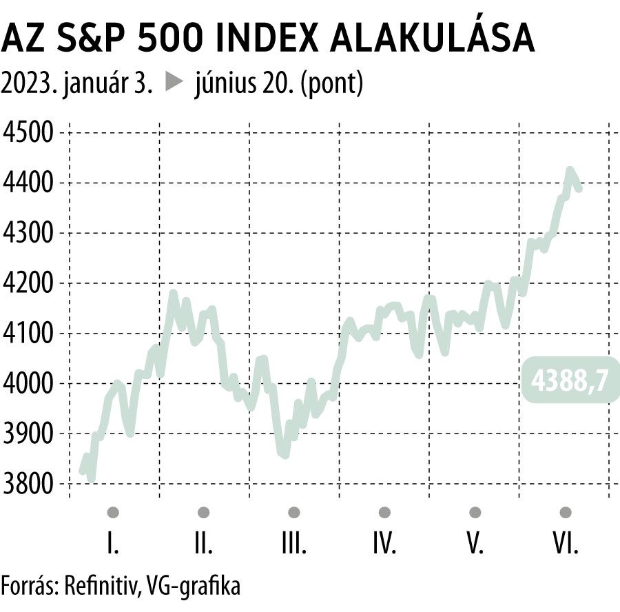 Az S&P 500 index alakulása 2023-tól

