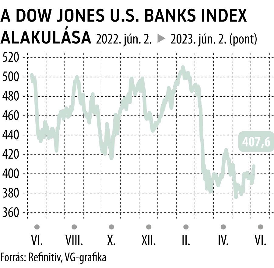 A Dow Jones U.S. Banks index alakulása 1 éves

