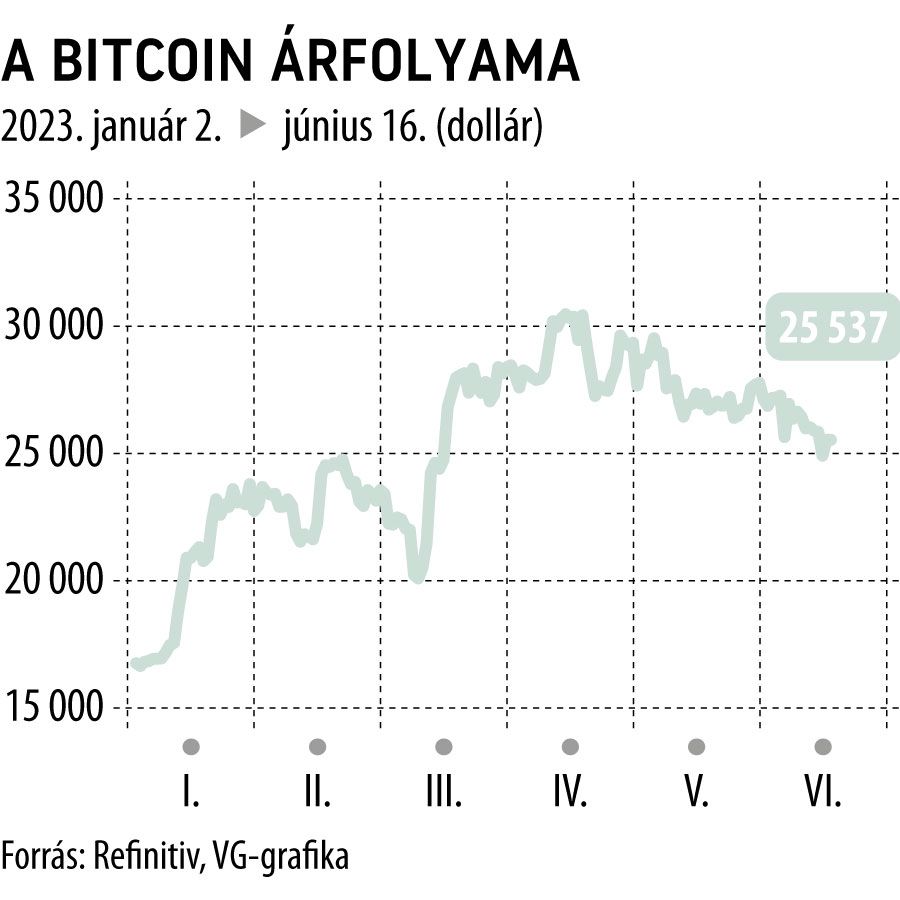 A Bitcoin árfolyama 2023-tól
