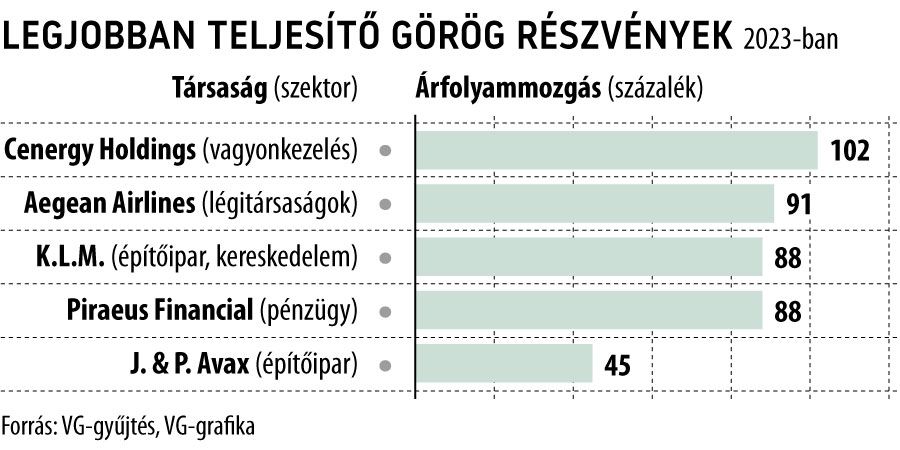 Legjobban teljesítő görög részvények 2023-ban
