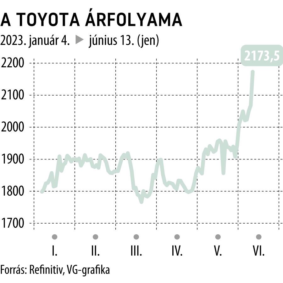 A Toyota árfolyama 2023-tól
