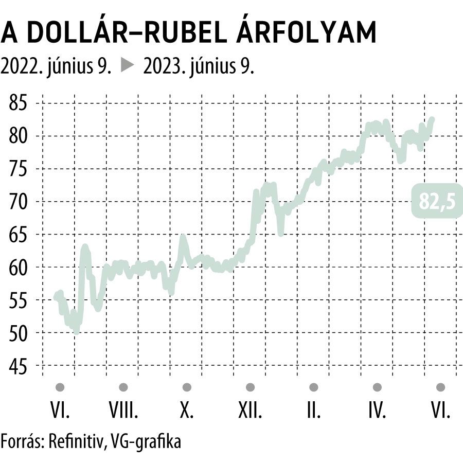 javított A dollár-rubel árfolyam 1 éves

