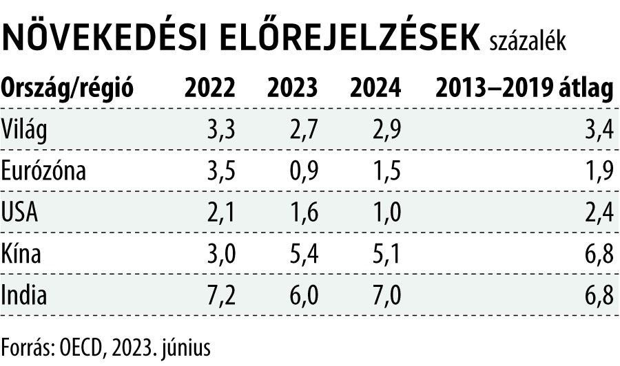 Növekedési előrejelzések
