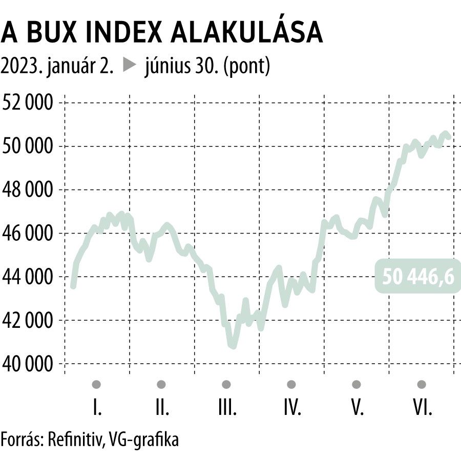 A Bux index alakulása 2023-tól
