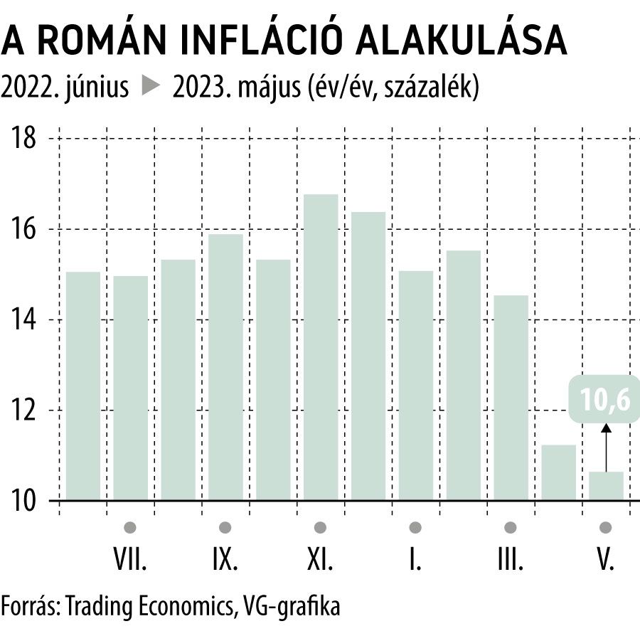A román infláció alakulása 2023. május
