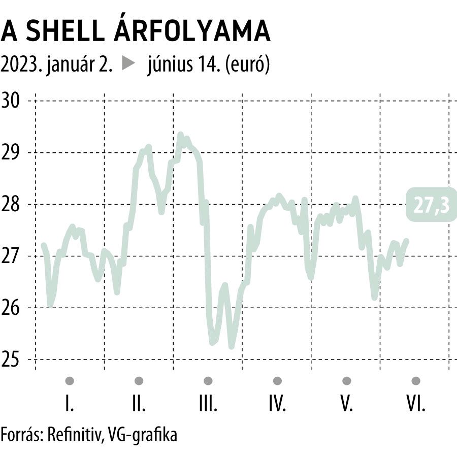 A Shell árfolyama 2023-tól
