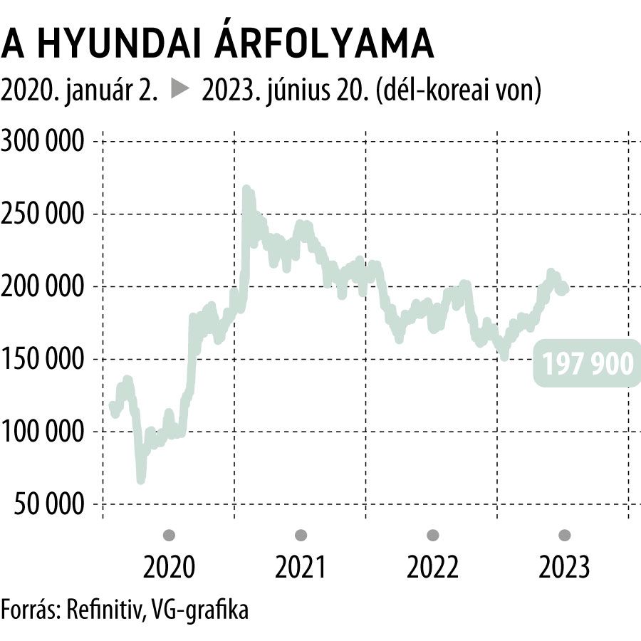 A Hyundai árfolyama 2020-tól
