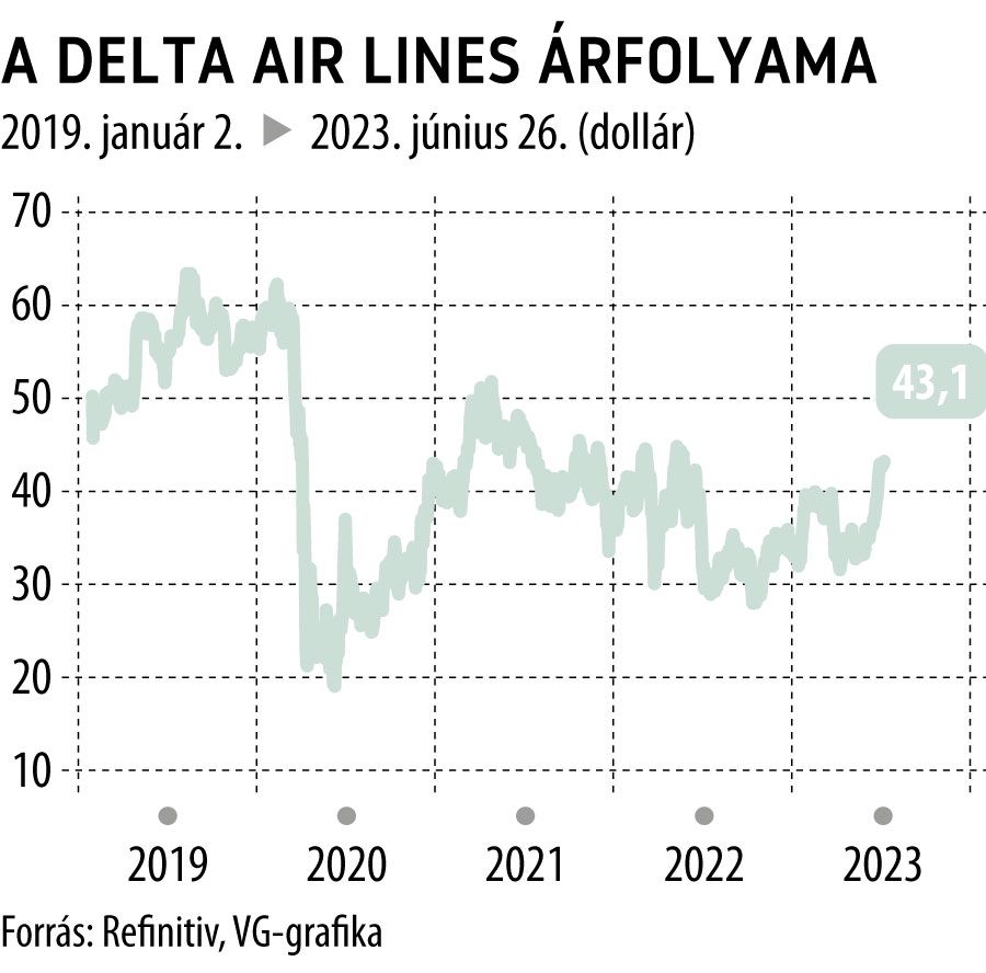 A Delta Air Lines árfolyama 2023-tól
