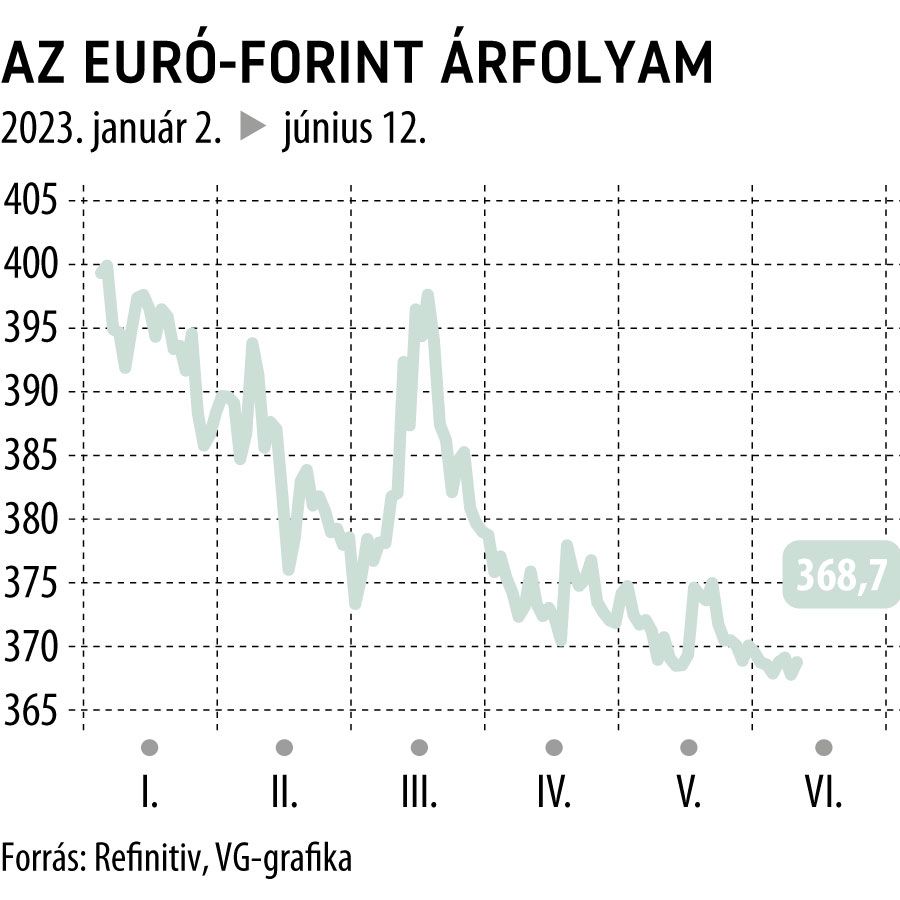 Az euró-forint árfolyam 2023-tól
