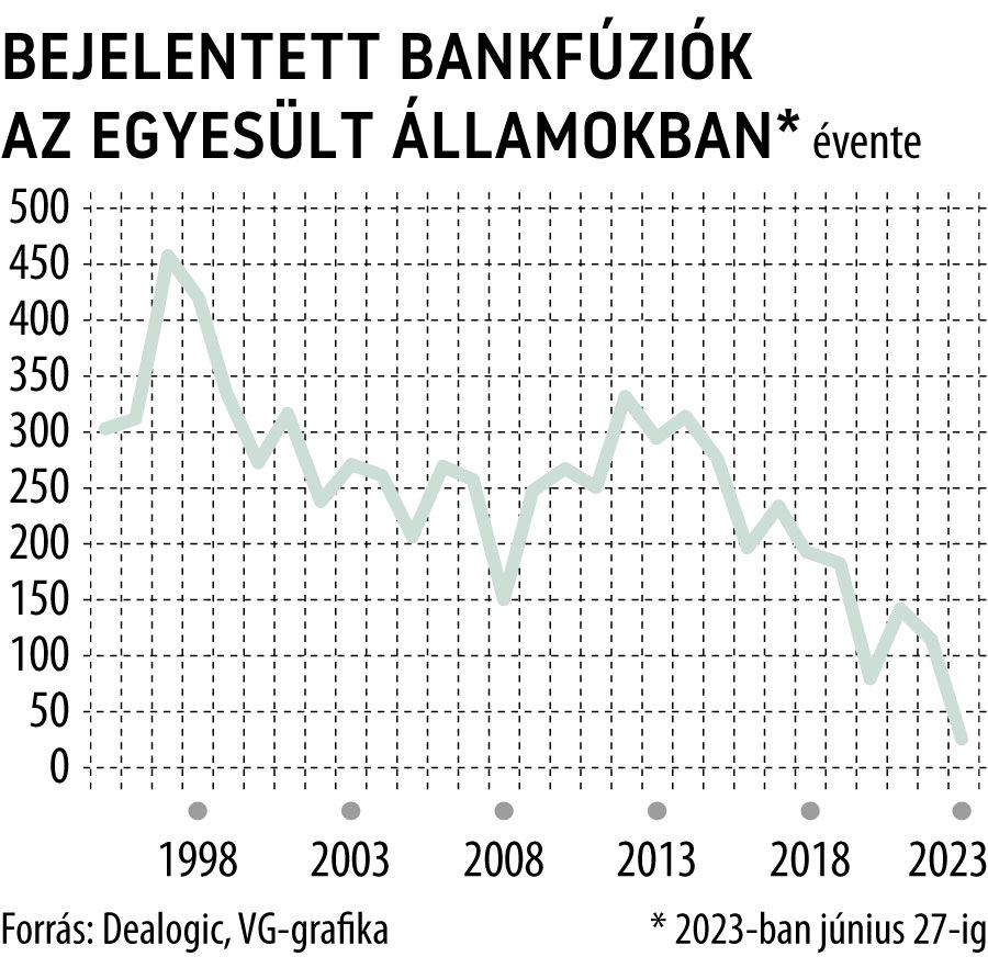 Bejelentett bankfúziók az Egyesült Államokban
