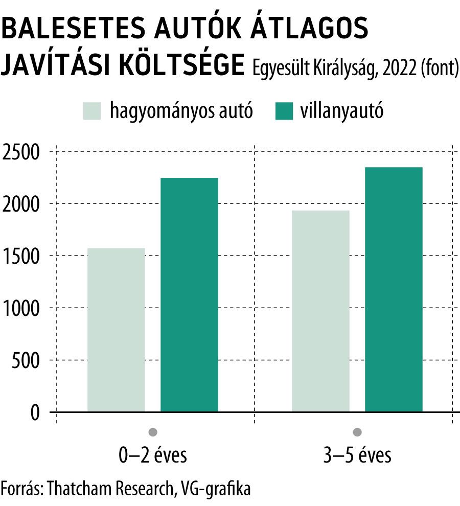Balesetes autók átlagos javítási költsége

