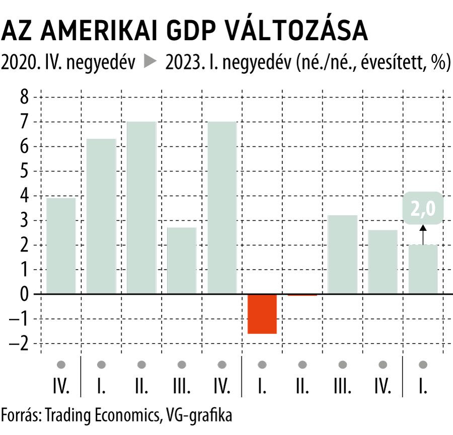 Az amerikai GDP változása
Stratégia
