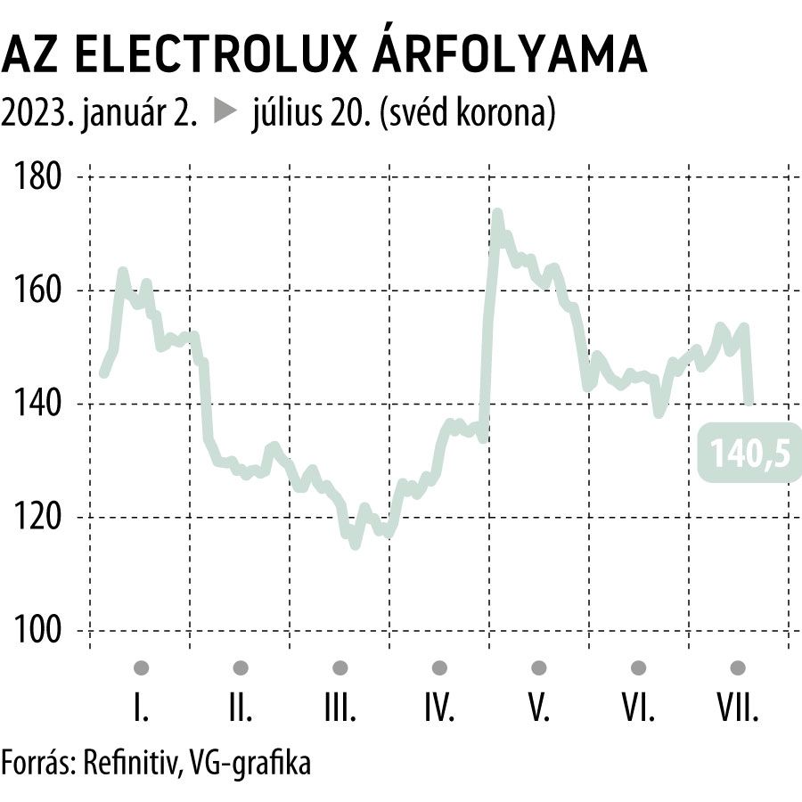 Az Electrolux árfolyama 2023-tól
