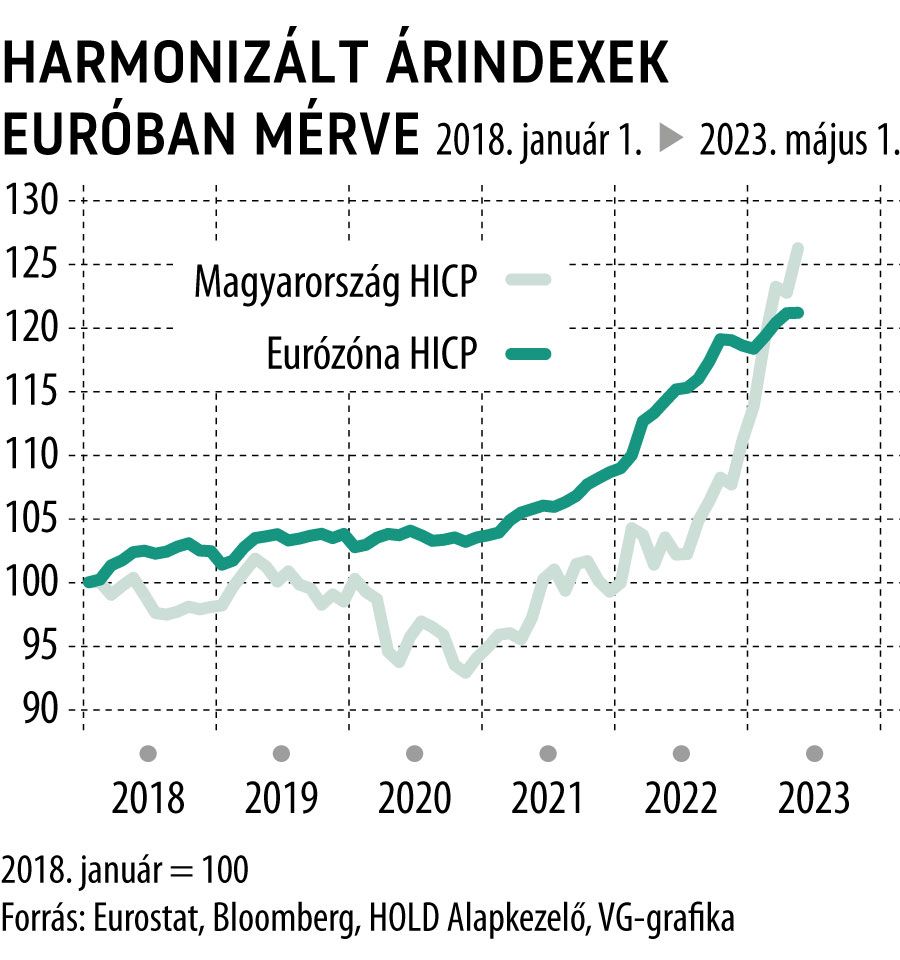 Harmonizált árindexek euróban mérve
VG-Stratégia
