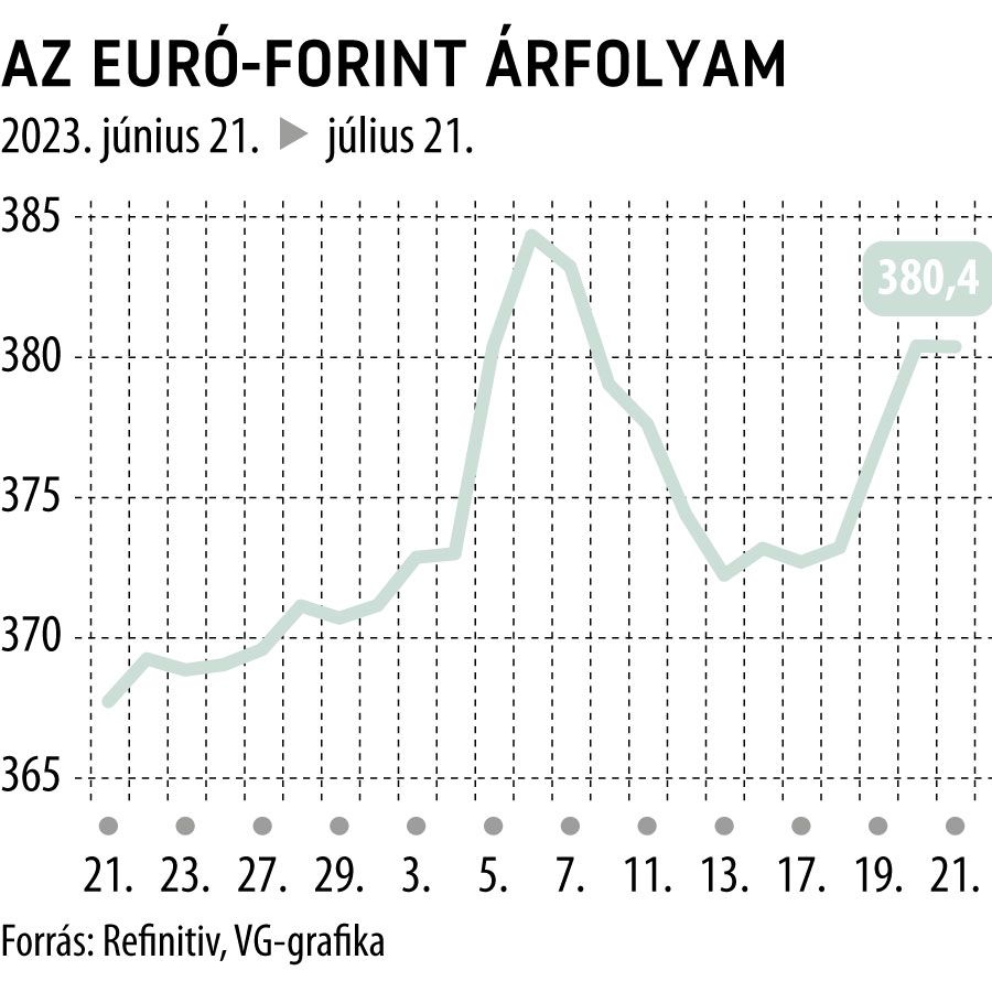 Az euró-forint árfolyam
1 hó
