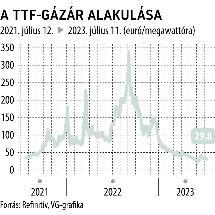A TTF-gázár alakulása 2 éves

