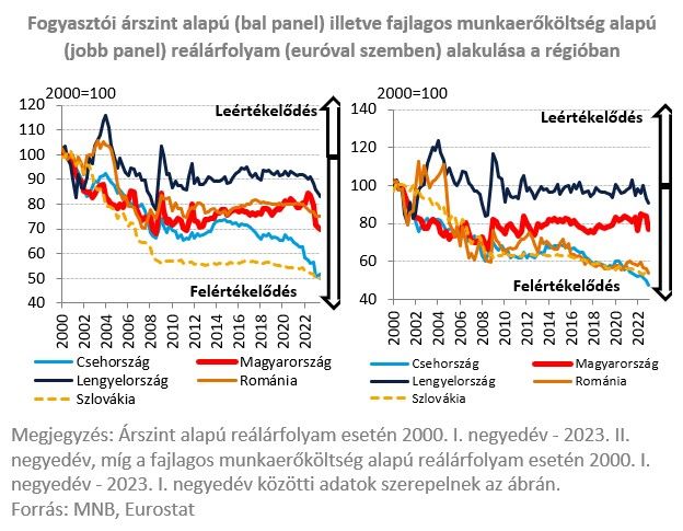 Fogyasztói árszint alapú (bal panel) illetve fajlagos munkaerőköltség alapú (jobb panel) reálárfolyam (euróval szemben) alakulása a régióban
