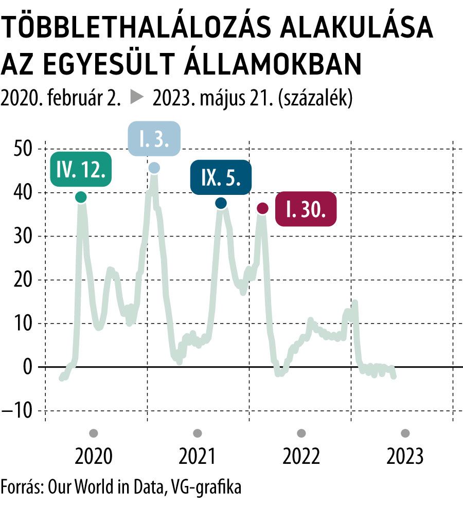 Többlethalálozás alakulása az Egyesült Államokban
