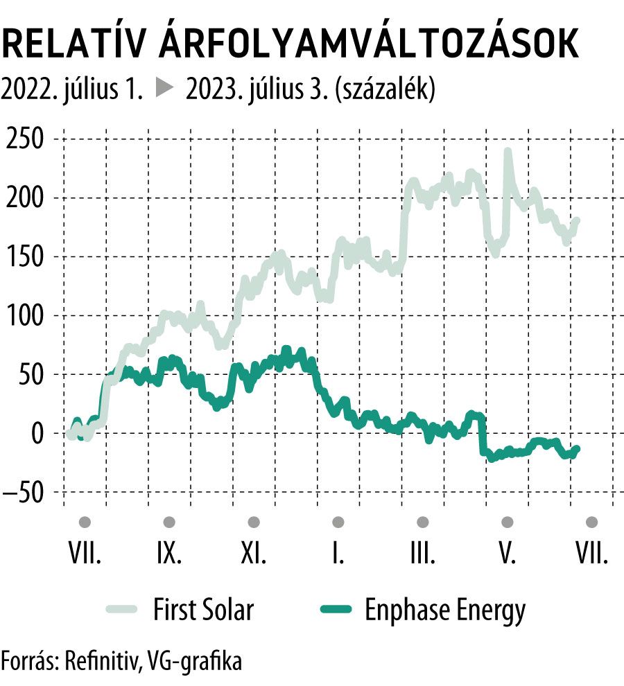 Relatív árfolyamváltozások 1 éves
First Solar, Enphase Energy
VG-Stratégia

