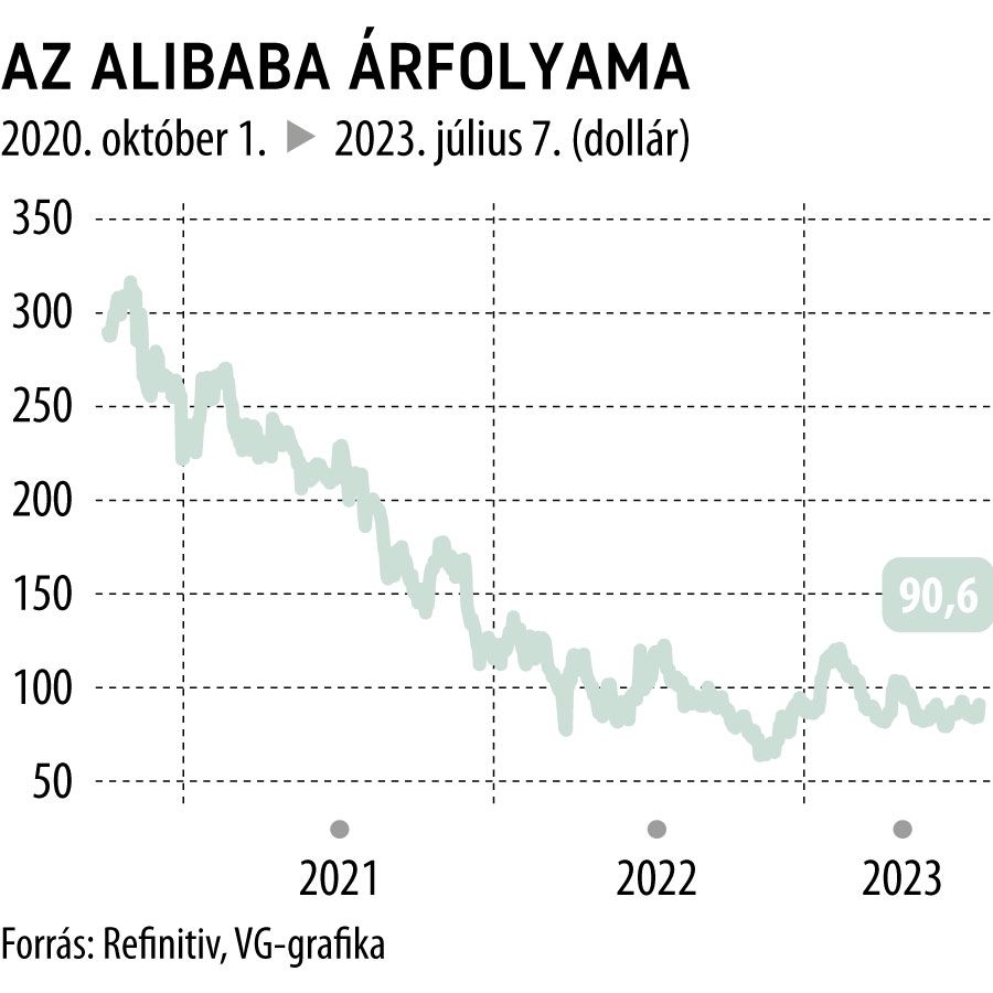Az Alibaba árfolyama 2020. október 1-től
