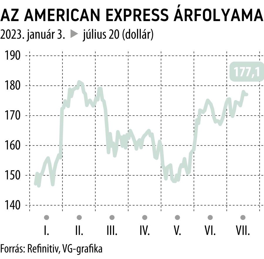 Az American Express árfolyama 2023-tól
