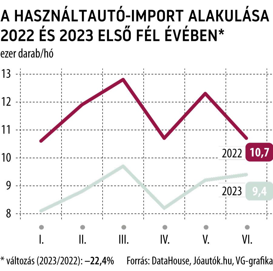A használtautó-import alakulása 2022 és 2023 első fél évében
